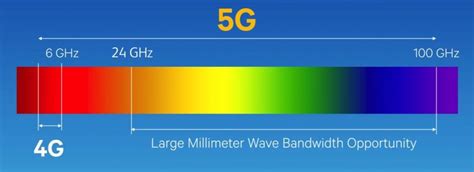 As we know that if frequency is <b>high</b> , then signal will have low range because it will have low wavelength. . What is a limitation of 5g mmwave despite its high speed